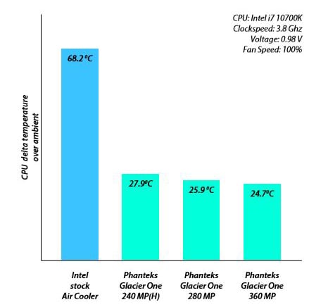 A chart to show performance compared to stock Intel cooler